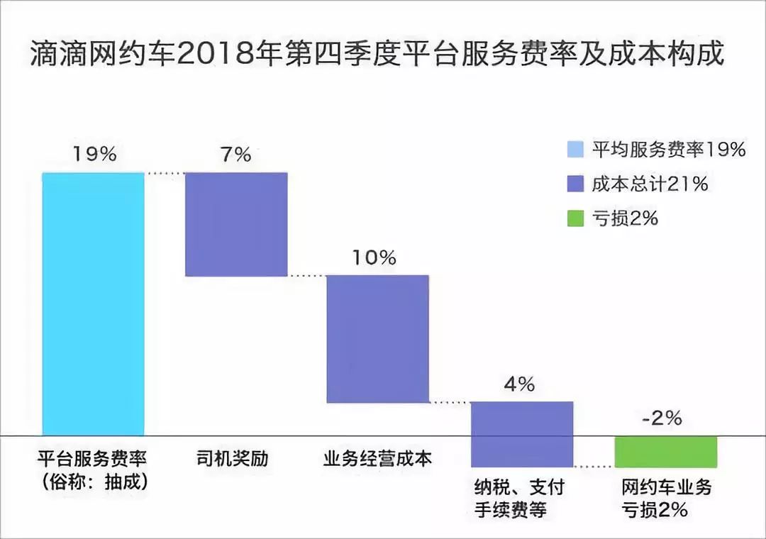抽佣率实际高于19%，滴滴呼唤顺风车