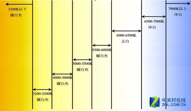 另外在过去的电视领域,色温设置基本都在9000k的水平,现在有的品牌