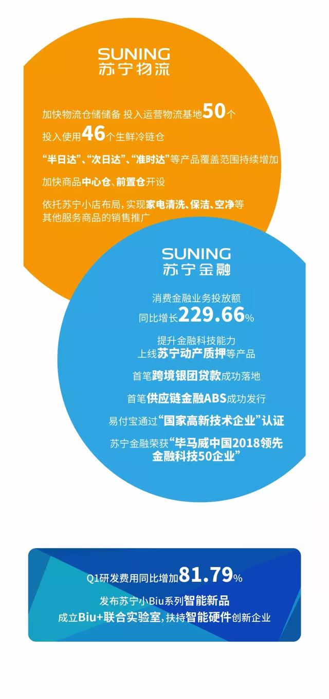 苏宁易购一季报出炉：营业收入622亿元 同比增长25.44%