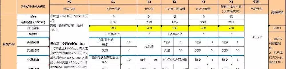史上最富激励性薪酬模式:业务员的这两大薪酬模式你知道吗?