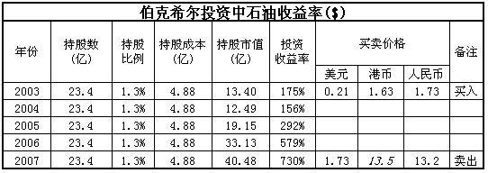 巴菲特投资的第三家中国公司，会是哪家？