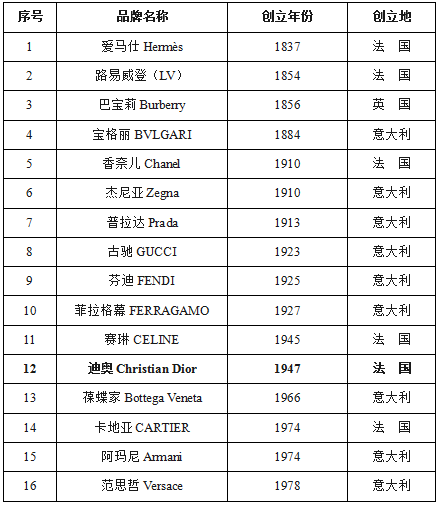 为什么说迪奥是挽救巴黎的全球奢侈品之王?
