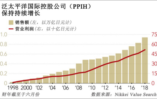 “零售界的怪物”日本折扣店唐吉诃德的海外扩张之路