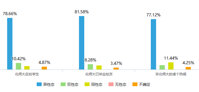 和往年相比,今年异性恋的比例有着相对明显的降低(去年是82.