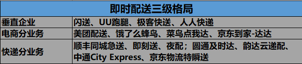 焦点分析丨美团的对手不只饿了么，又多了闪送和顺丰