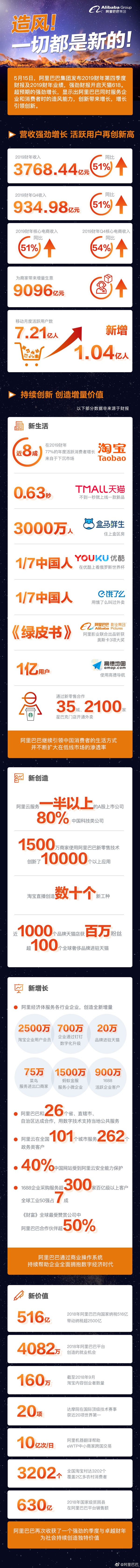 阿里巴巴发布2019财年业绩：收入3768亿元、增长51%