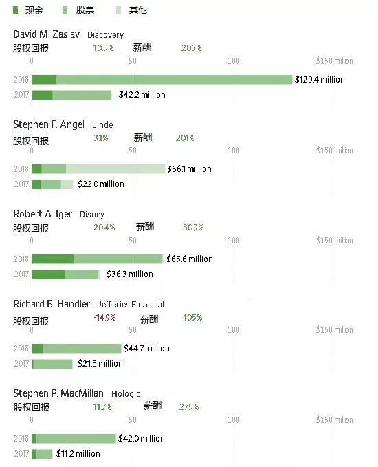 标普500CEO薪酬曝光:最高拿8亿 巴菲特倒数第四