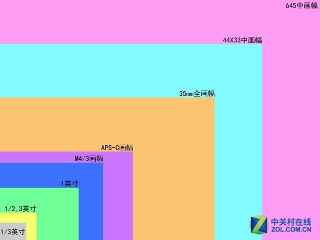 全画幅为啥高大上 今天我们聊聊相机画幅