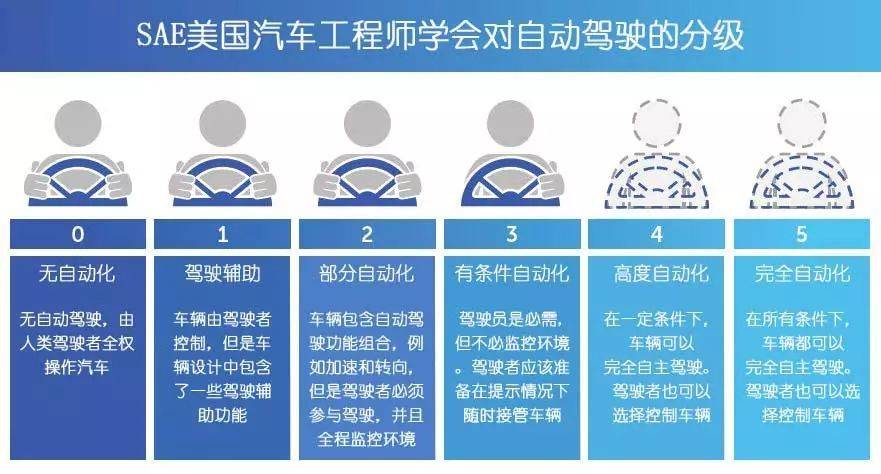 谁说只有电动车才有自动驾驶