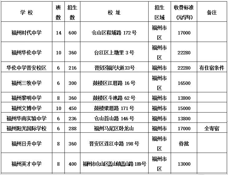 (附民办校学费标准)