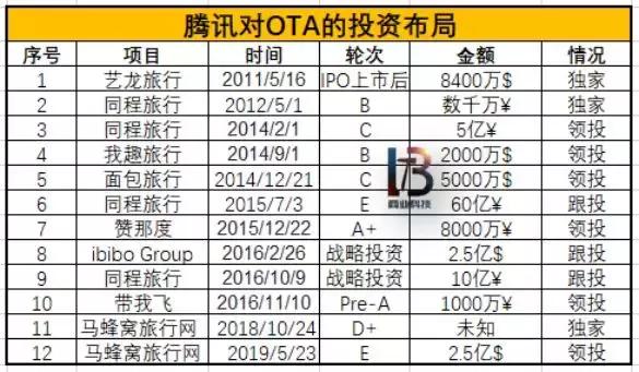 再投马蜂窝，腾讯在下一盘大棋！