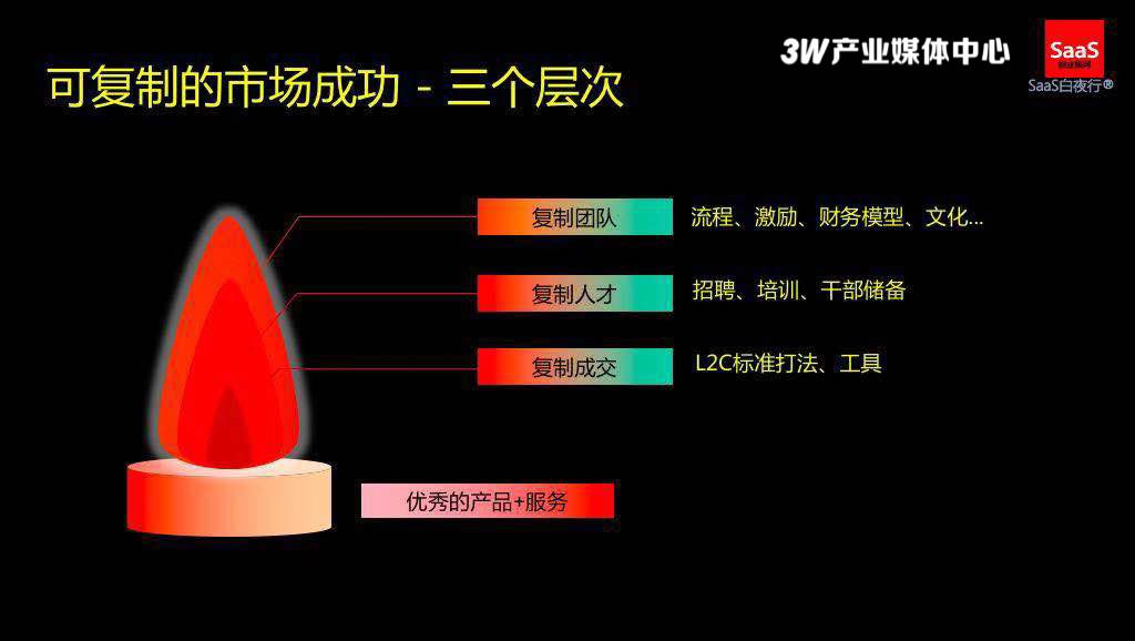 从线索到现金，SaaS企业的销售体系如何搭建？