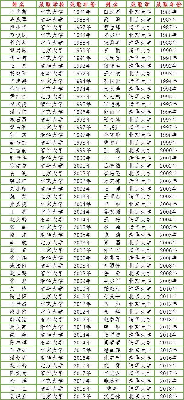 临颍历年考上清华北大的学生名单