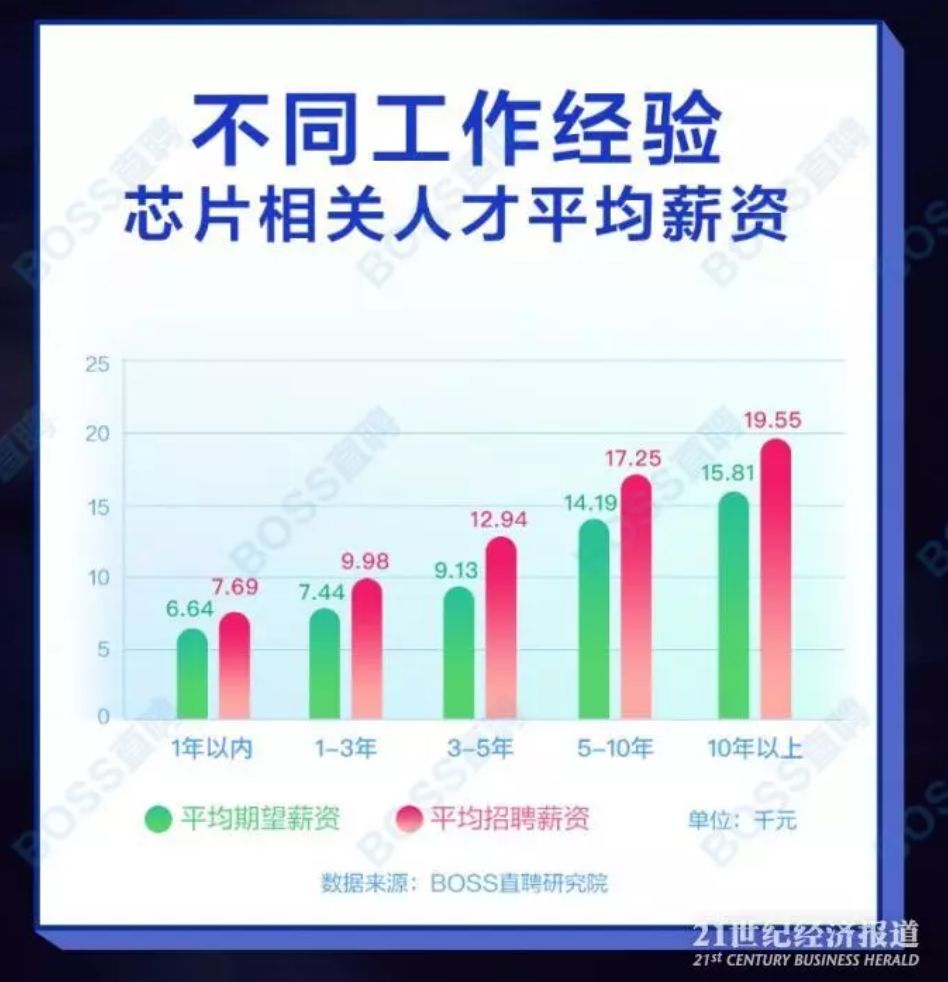 中国芯片人才平均月薪已破万,人才缺口超30万,为什么?_凤凰网财经_凤凰网