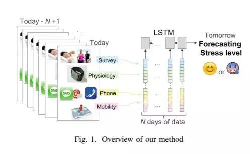 没有压力的“压力测试”：LSTM神经网络是如何预测焦虑的？