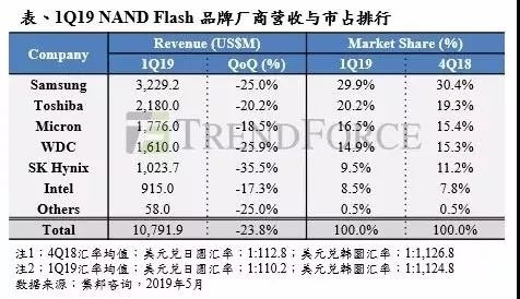 全线下跌！NAND闪存厂商营收排名：三星第一 Intel第六