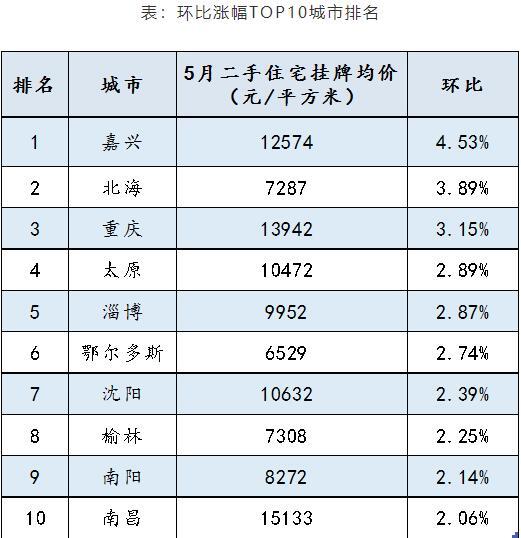 5月刚过去，这个权威报告透露了房价一个重要信号，还能买房吗？