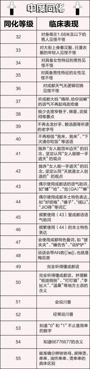 新成都人被同化程度自查表