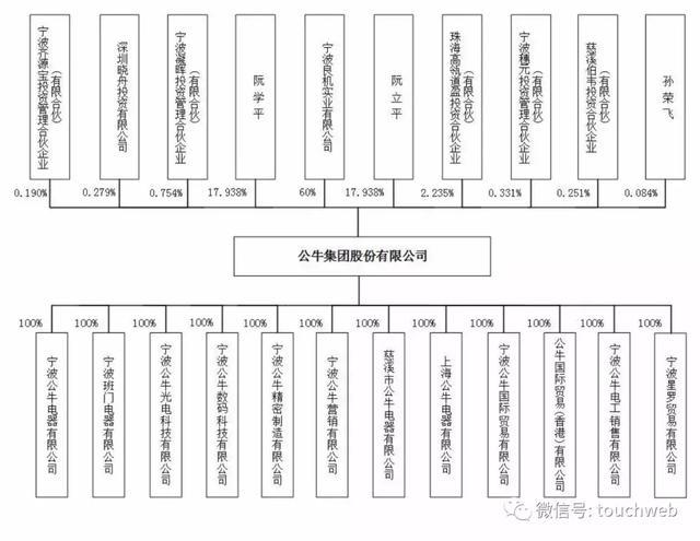 插座一哥公牛IPO前夕遭专利诉讼 阮立平兄弟2年分红近30亿