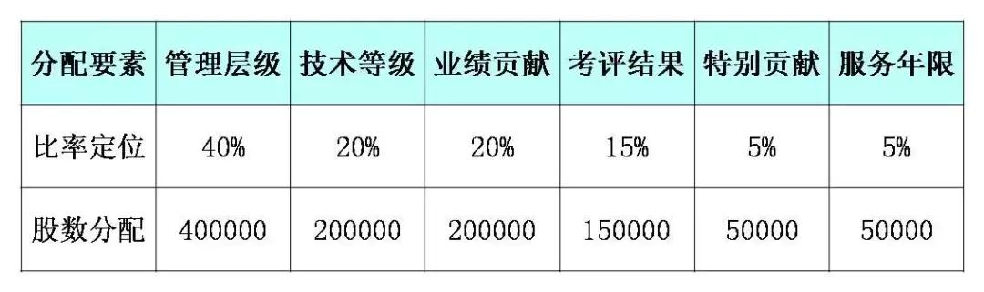 干货|老板拿股份分给团队,让员工干劲十足、拼命工作的薪酬模式