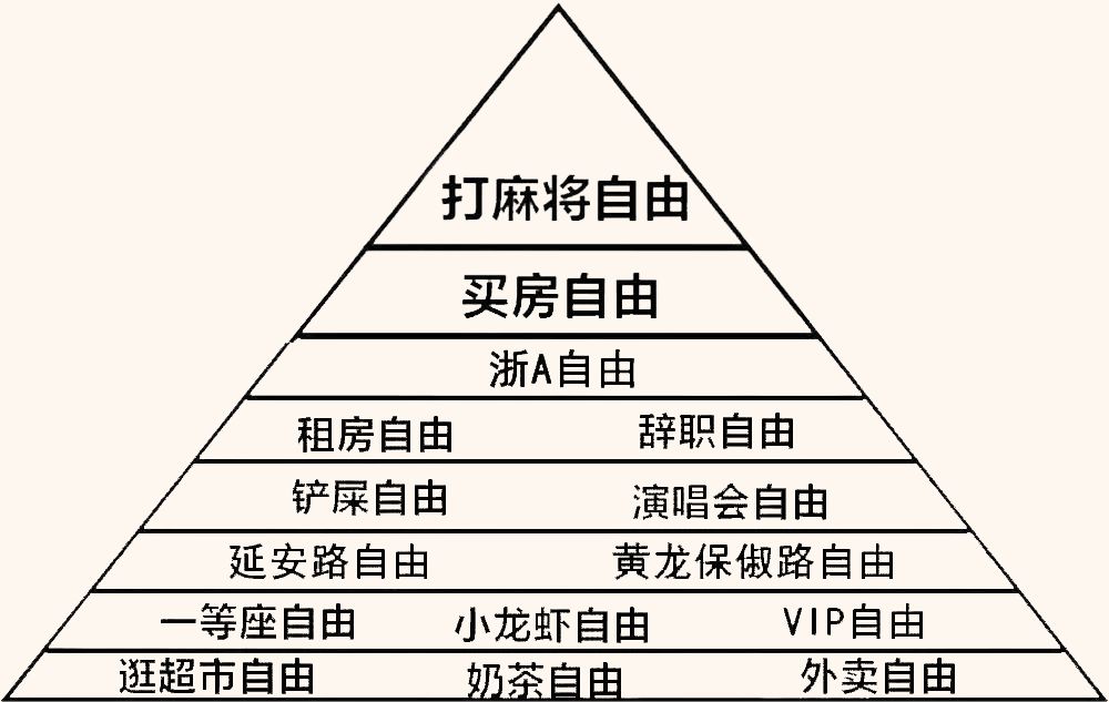 据说这是杭州人的财务自由金字塔,你在第几层?