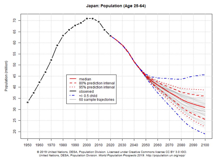 联合国《2019年世界人口展望》： 2100年全球人口110亿，增长率降至零
