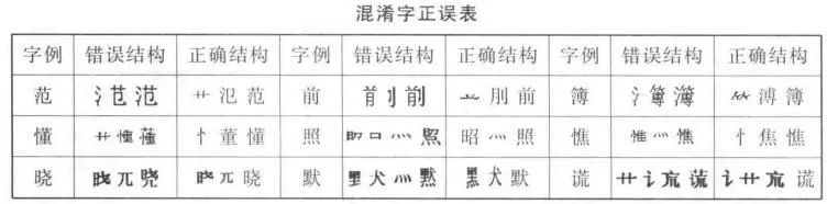 左右和上下结构相混淆的字
