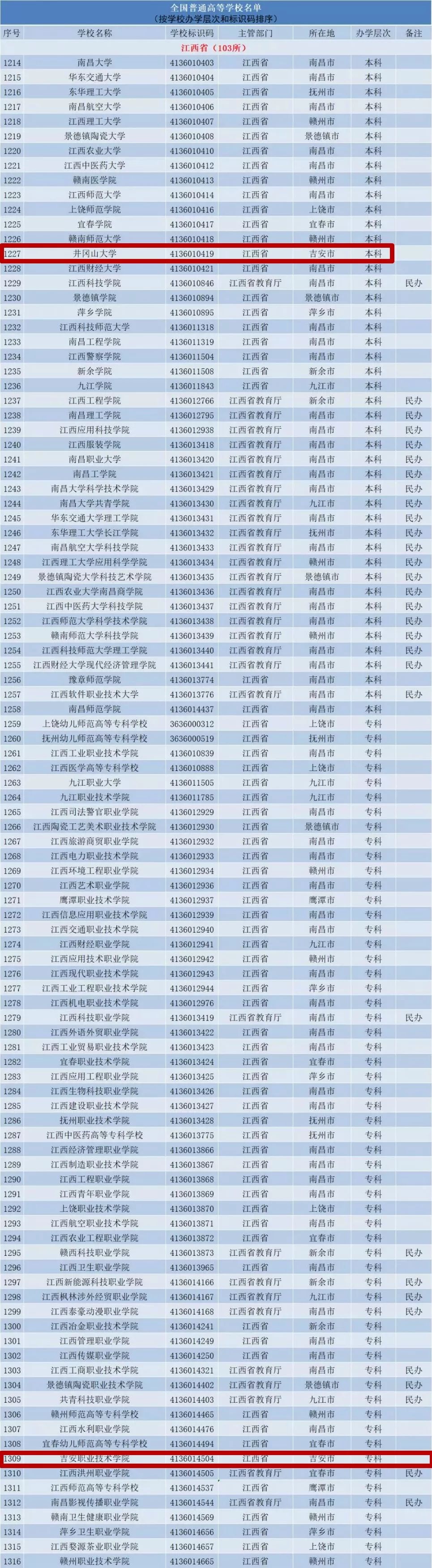 普通高等学校2688所(含独立学院257所 成人高等学校268所 江西省普通