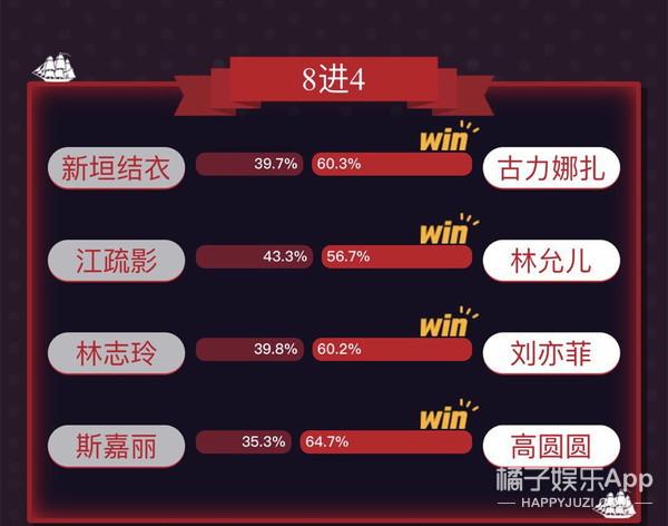 今年的虎扑女神是刘亦菲，可她们在第一轮就被淘汰了？