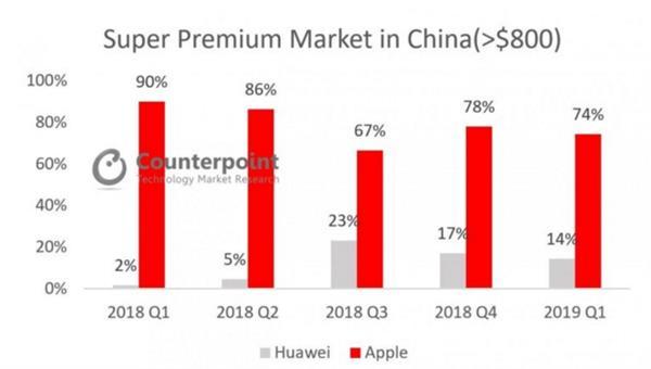 历史性时刻！华为高端机市场首次超越苹果，领先11%