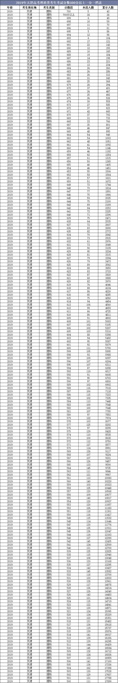 2019年天津高考录取分数线及高考分数一分一档图