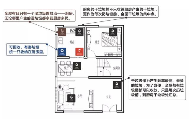 垃圾桶买断货也没用,知道怎么布置才是关键