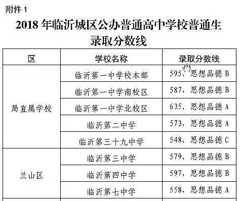 2017年 注:由于某些原因,2017年临沂一中南校区普通生录取分数线最终