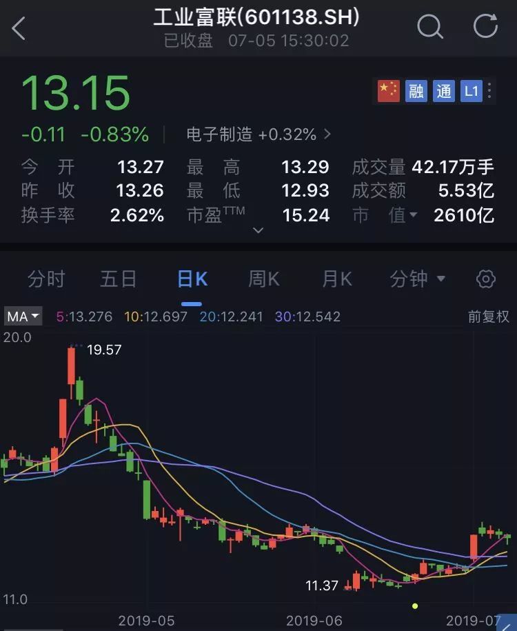 市值蒸发2500亿，国家队“挨套”，复盘工业富联这一年