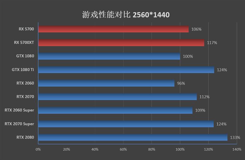 终于有了值得推荐的A卡!RX 5700/5700 XT评测:性价比屠戮中高端