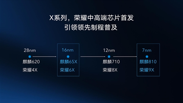 麒麟810深入解读：AI算力压倒骁龙855