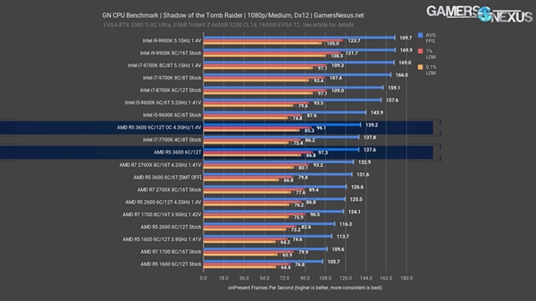 锐龙5 3600处理器评测：1599元就能买酷睿i7-9700K