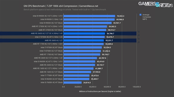 锐龙5 3600处理器评测：1599元就能买酷睿i7-9700K