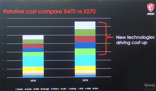 微星300/400系列主板重生：32MB BIOS完整支持三代锐龙