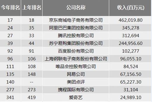 2019《财富》中国500强排行：京东位列互联网公司首位