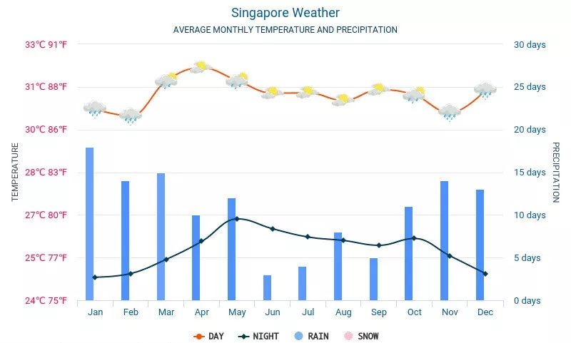 新加坡气候30年后将会大变,还宜居吗?
