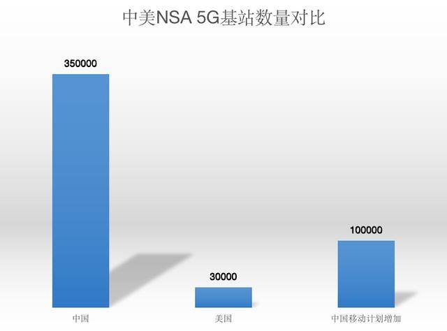 领先全球！已建成最大规模NSA 5G网，中国5G迎来高光时刻