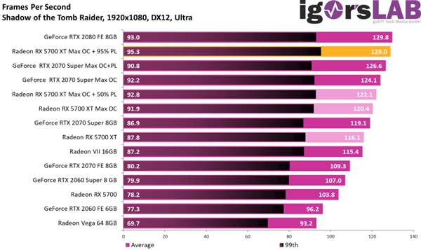 RX 5700 XT超频勇破2.2GHz：游戏性能追上RTX 2080