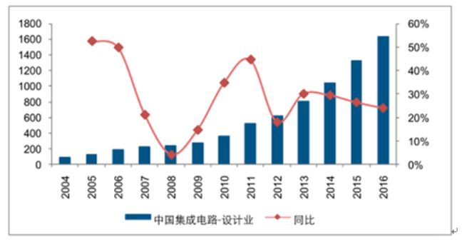 集成电路行业报告