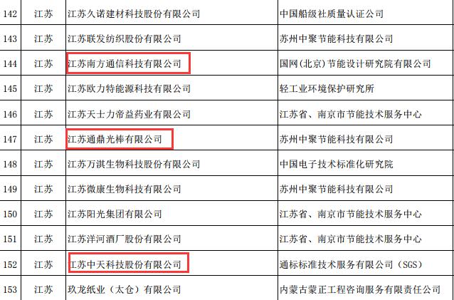 工信部公布第四批绿色制造名单:通鼎中天南方通信入围 申搏官网