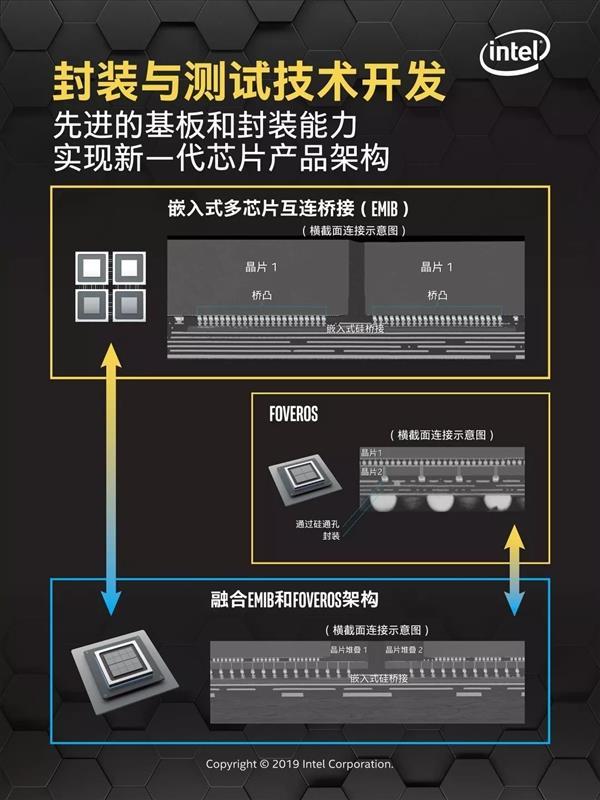 Intel推六大技术支柱战略：10/7nm工艺+3D封装打造新一代CPU基石
