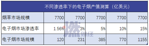 媒体广告被限制,80%利润分给渠道,电子烟无钱可赚 胜博发娱乐官网