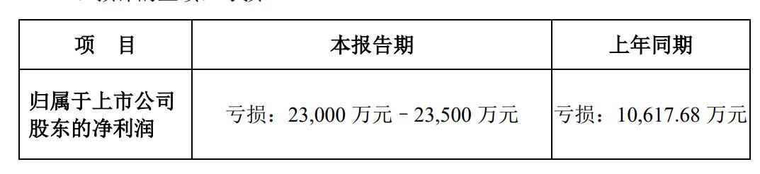 暴风集团预计上半年亏损超2亿暴风TV将不再并表