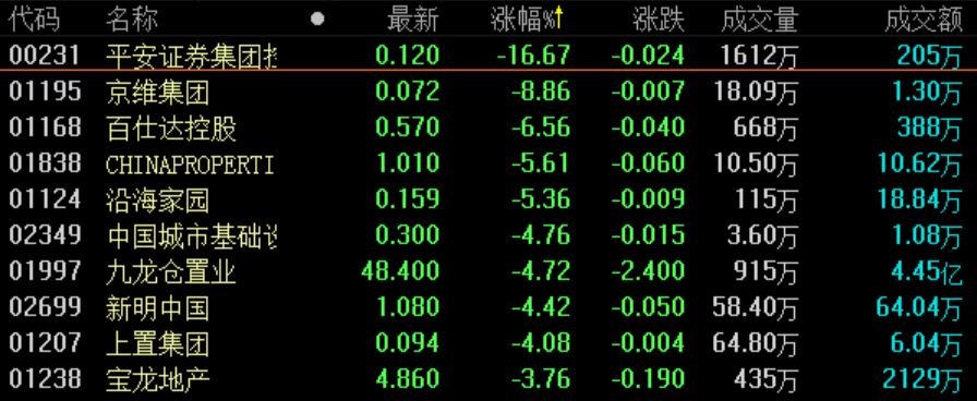 皇冠环球集团涨8.77%;大中华地产涨8.44%;中泛控股涨5.