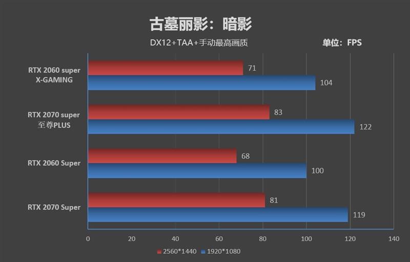 索泰非公RTX 2060/2070 Super评测：低温低噪音的典范